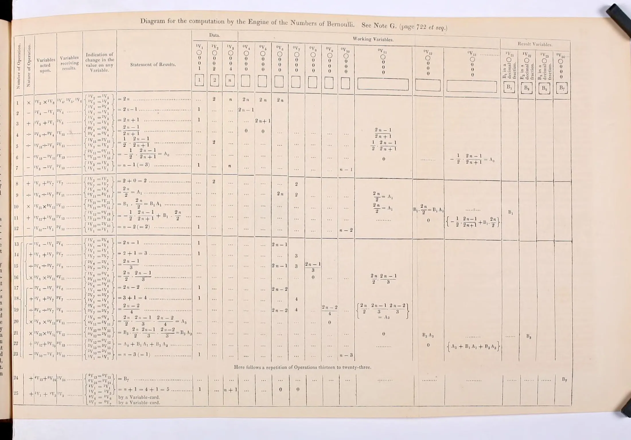 The fold out diagram printed with Note G: a wide ruled table of operations, working variables and result variables for the computation by the Engine of the Numbers of Bernoulli.