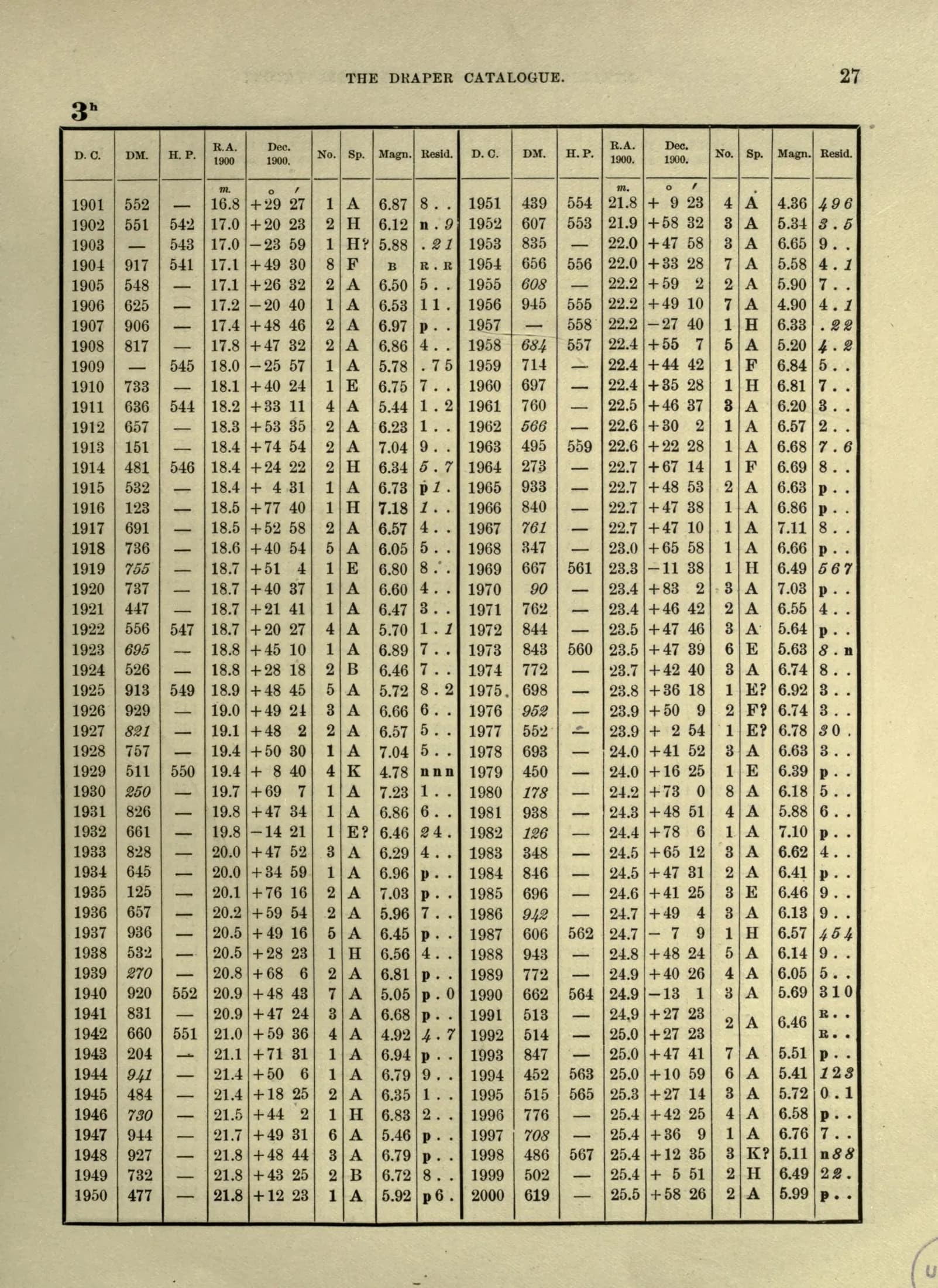 Printed page 27 of the Draper Catalogue of Stellar Spectra, a ruled table of catalogue entries 1901 to 2000 with the spectrum class recorded against each star.