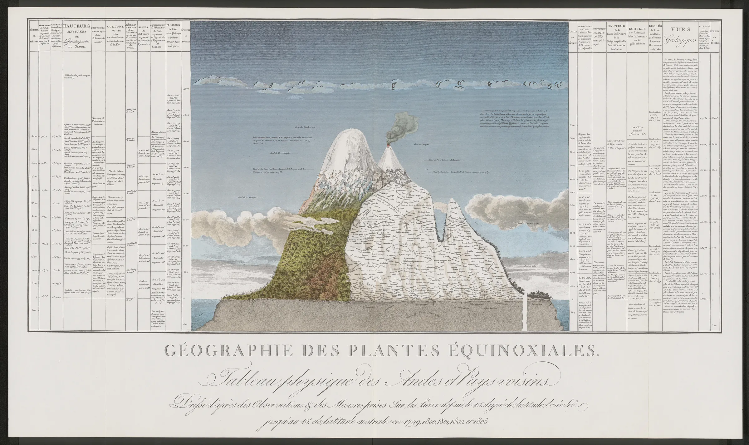 Hand colored engraved fold out plate showing a cross section of the Andes flanked by columns of measurements taken during the 1799 to 1803 expedition.