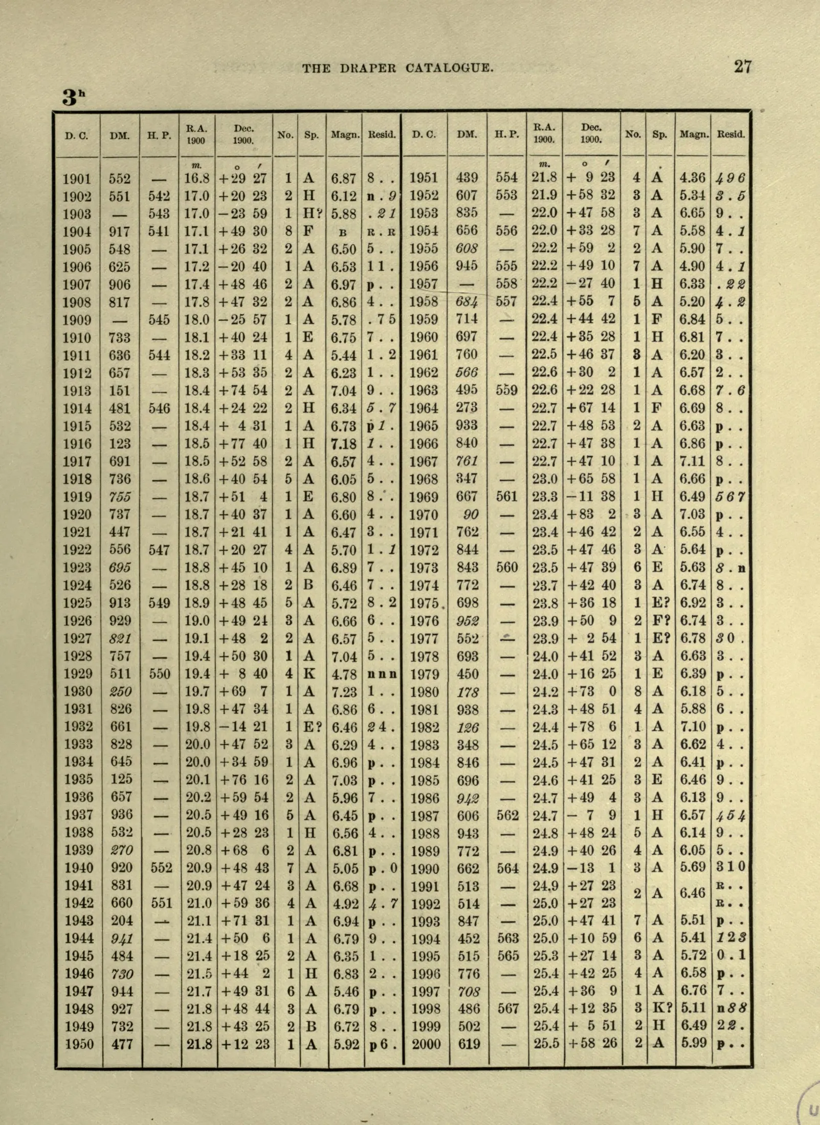 Page 27 of the Draper Catalogue of Stellar Spectra, 1890, listing catalogue entries 1901 to 2000 with the spectrum class recorded for each star.